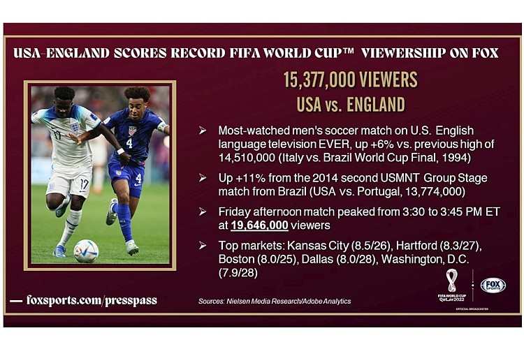 Record audience watched 'best World Cup ever' - FIFA