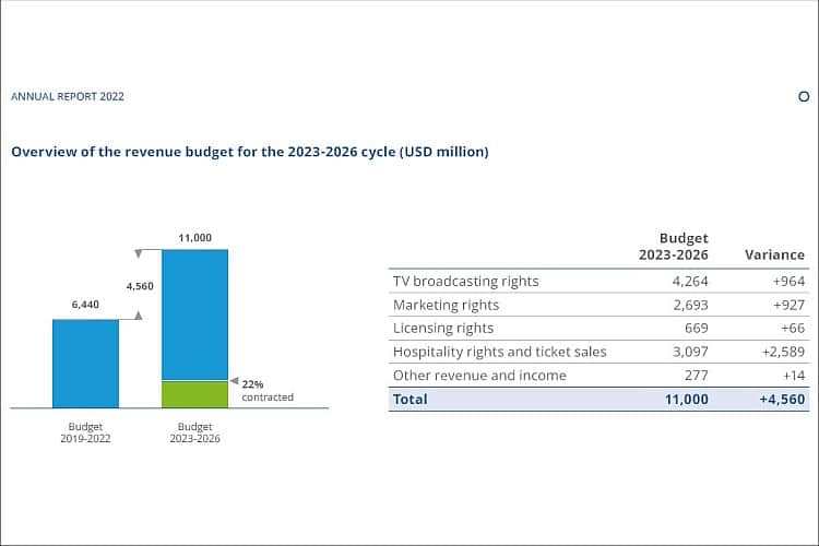 World Cup 2026: FIFA confirm STAGGERING new 104-game format for