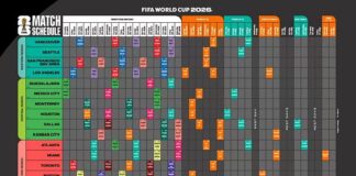 FOOTBALL: Hotel analytics firm sees weak demand for FIFA World Cup visitors and spending as FIFA cancels room bookings