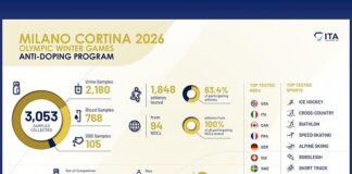 MILAN CORTINA 2026: Int’l Testing Agency says no Milan Cortina Olympic positives out of 3,053 tests on 1,848 athletes; it’s still not enough