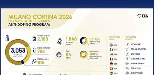MILAN CORTINA 2026: Int’l Testing Agency says no Milan Cortina Olympic positives out of 3,053 tests on 1,848 athletes; it’s still not enough