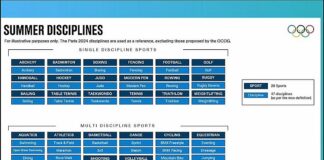 INTERNATIONAL OLYMPIC COMMITTEE: No sports cut yet, but a process for cuts by discipline; Youth Olympic Games 2030 on hold