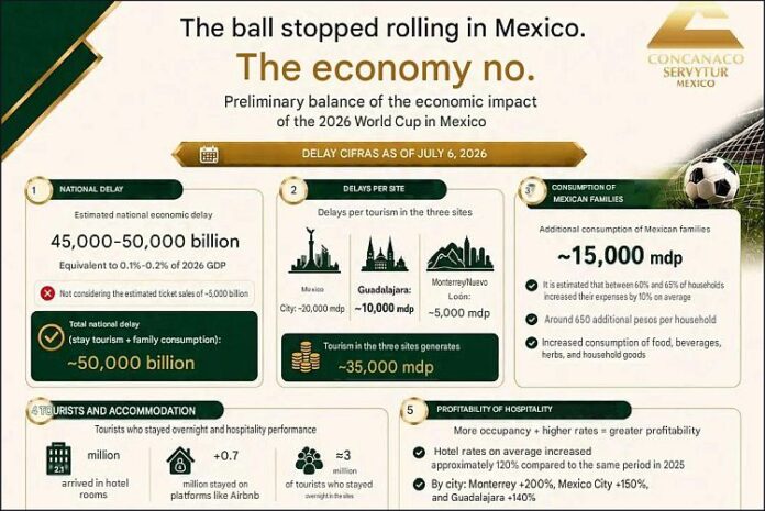 FOOTBALL: FIFA World Cup economic impact in Mexico touted at 45-50 billion pesos, from 15-150 billion less than predicted, with less int’l travel FOOTBALL: FIFA World Cup economic impact in Mexico touted at 45-50 billion pesos, from 15-150 billion less than predicted, with less int’l travel